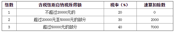劳务报酬个人所得税计算方法以及案例分析