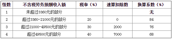 劳务报酬个人所得税计算方法以及案例分析