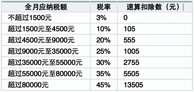 最新个人所得税税率表2016（个税起征点3500元）