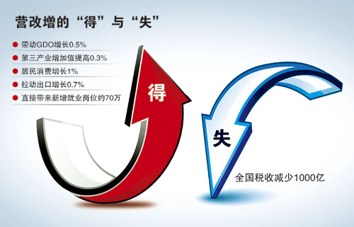 营改增前后与个人息息相关的个人所得税差异对照