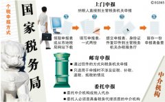 个人所得税年所得12万元以上自行申报