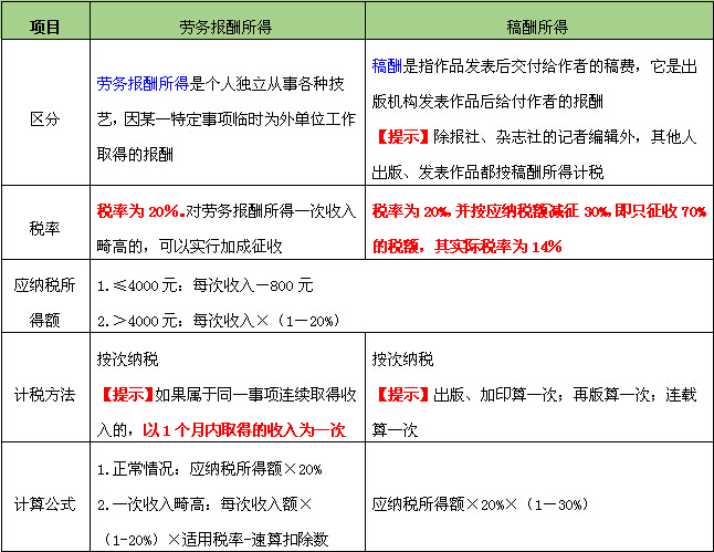 稿酬和劳务报酬的区别是什么