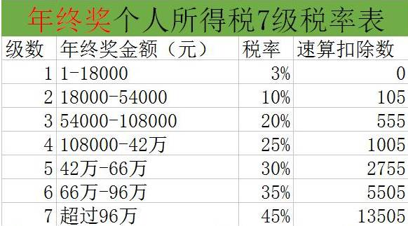 年终奖需要缴多少税？哪些收入、福利、补贴要缴税？