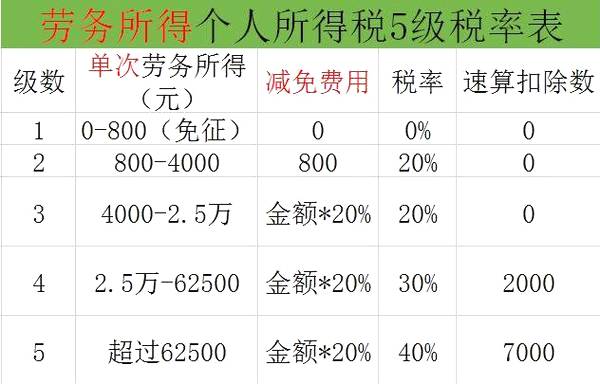 年终奖需要缴多少税？哪些收入、福利、补贴要缴税？