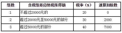 劳务报酬个人所得税计算方法