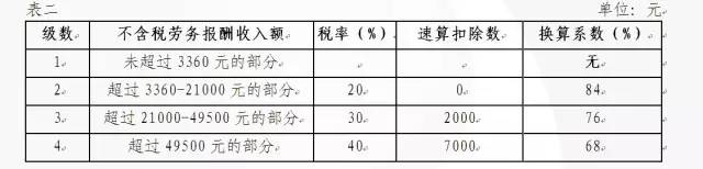 劳务报酬个人所得税计算方法