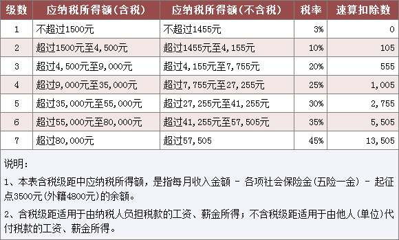 个税税率表