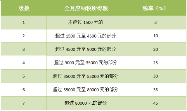 工资个人所得税是怎么计算的