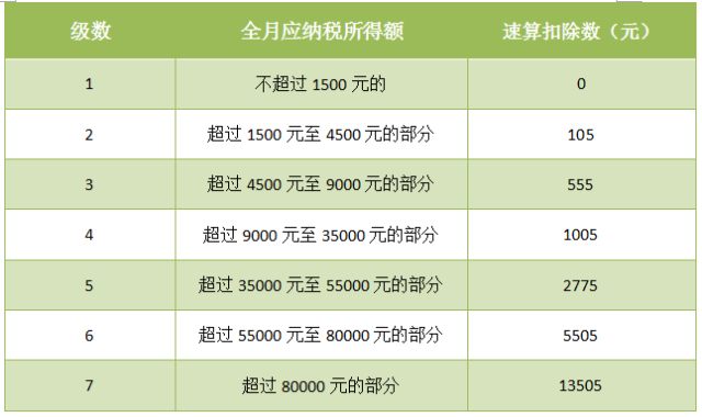 工资个人所得税是怎么计算的