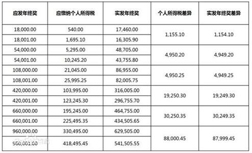 如何避免年终奖个税临界点？“个税管家”来支招