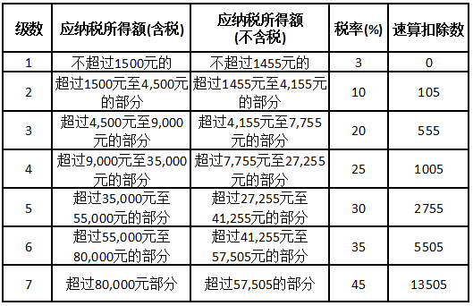 个人所得税与企业所得税税率表