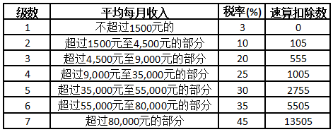 个人所得税与企业所得税税率表