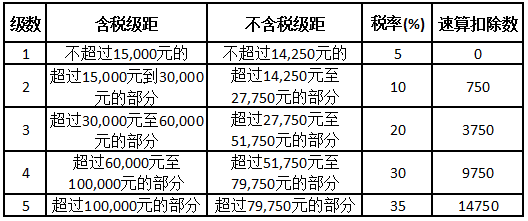 个人所得税与企业所得税税率表