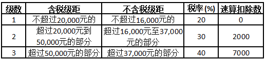 个人所得税与企业所得税税率表