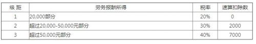 2018个人所得税怎么算?附计算公式及税率表