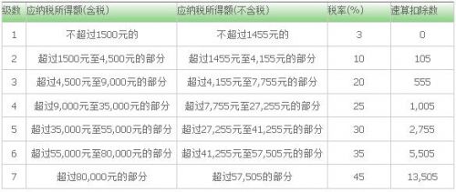 2018个人所得税怎么算？个人所得税税率表