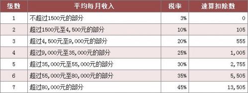 2018个人所得税怎么算?附计算公式及税率表