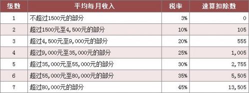 2018个人所得税怎么算？附计算公式及税率表