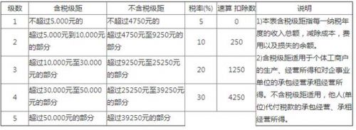 2018个人所得税怎么算?附计算公式及税率表