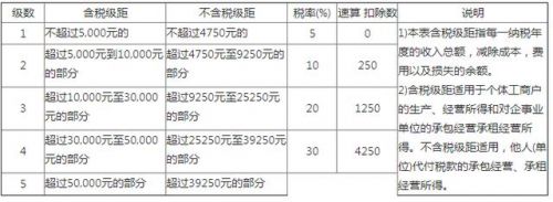 2018个人所得税怎么算？附计算公式及税率表