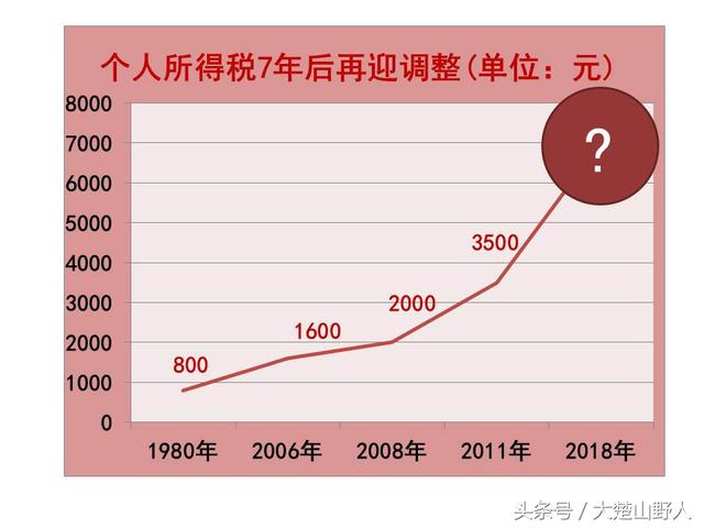 带您算一算：个税起征点从3500调整到7000究竟省多少钱？