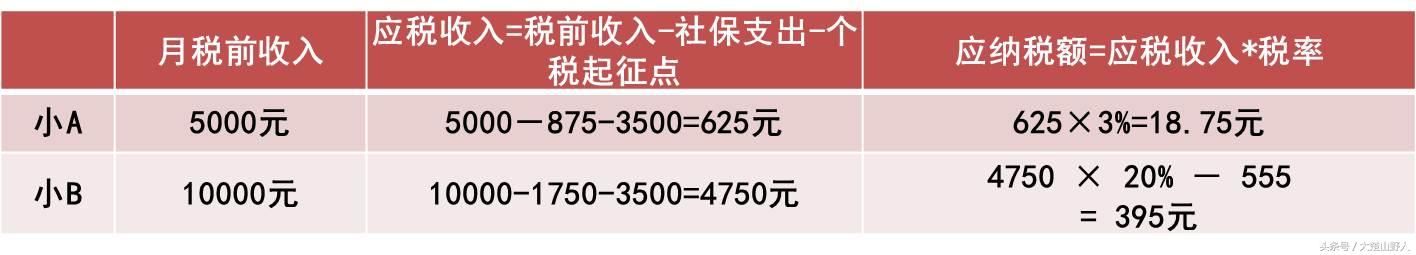 带您算一算：个税起征点从3500调整到7000究竟省多少钱？