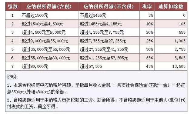 今年工资超过3500怎么扣税 具体算法公式整理