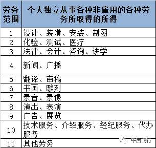 劳务报酬个人所得税小讲