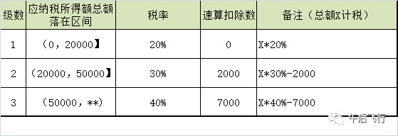 劳务报酬个人所得税小讲