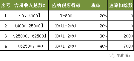 劳务报酬个人所得税小讲