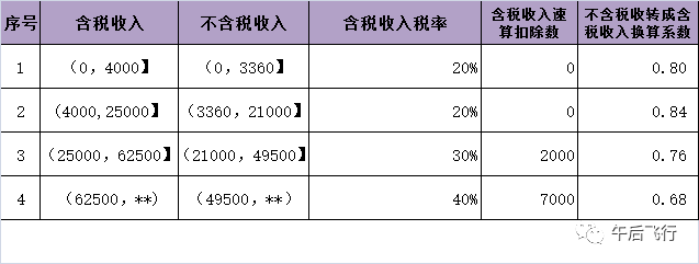 劳务报酬个人所得税小讲