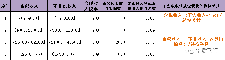 劳务报酬个人所得税小讲