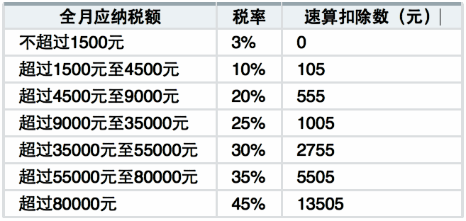 个人所得税税率表