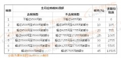 最新工资扣税标准（扣税率表）2018