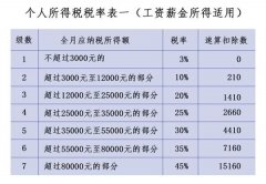 个人所得税税率表2018最新：个税起征点缴纳个税计算公式