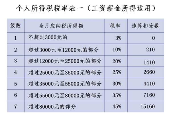 新个税税率表