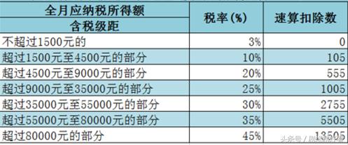 2018年10月新个人所得税计算公式