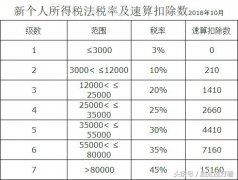 2018年10月新个人所得税计算公式