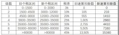 2018年个人所得税新算法出炉了！