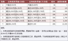 10月个人所得税征期，应不应该按新税率申报？