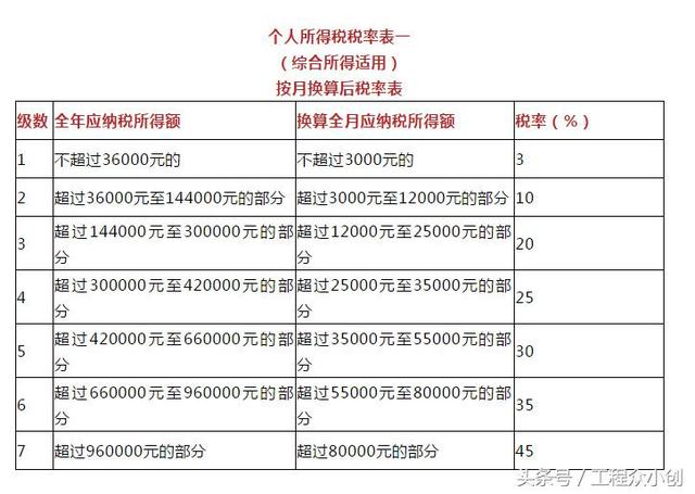 最新个税函数公式来了!10月1日后就这么算工资个税!