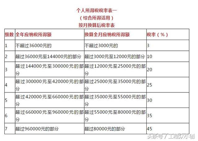 最新个税函数公式来了！10月1日后就这么算工资个税！