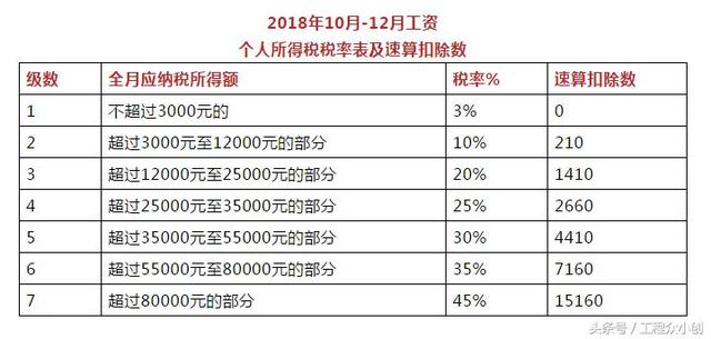 最新个税函数公式来了!10月1日后就这么算工资个税!