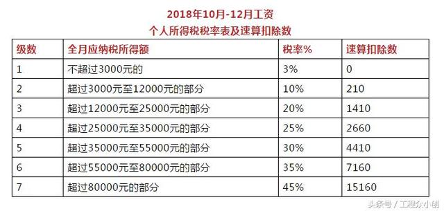 最新个税函数公式来了！10月1日后就这么算工资个税！