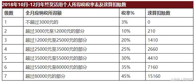 新个税筹划！10月起，请参考这个工资、奖金个税筹划表！