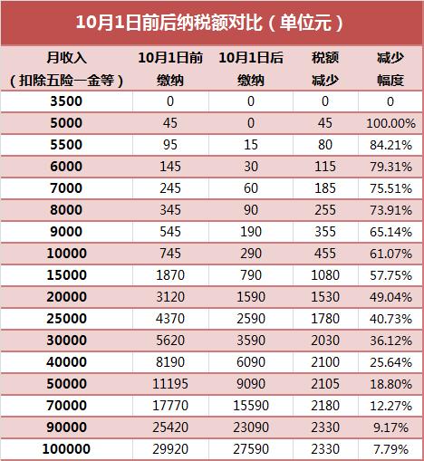 10月新版个税计算公式工资有何变化？