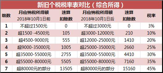 10月新版个税计算公式工资有何变化？