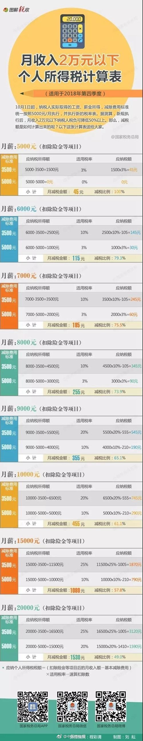 月收入2万以下个人所得税计算表