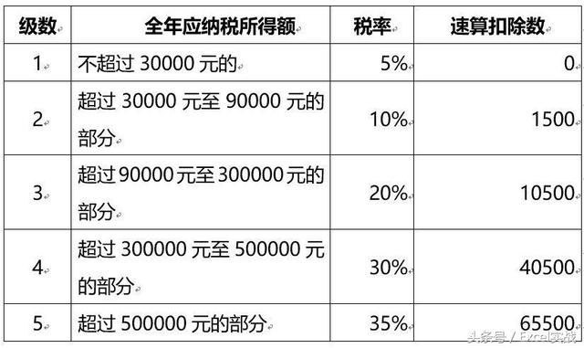 新版个税最全攻略：计算公式、每月将少缴多少钱？年终奖避税方法