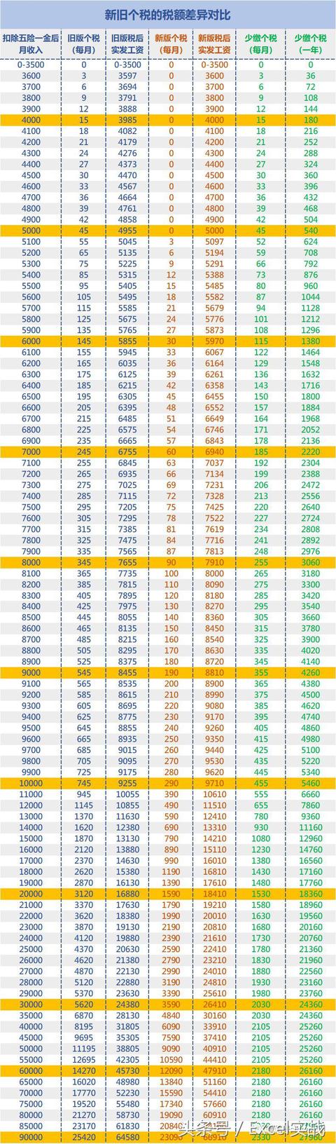 新版个税最全攻略：计算公式、每月将少缴多少钱？年终奖避税方法